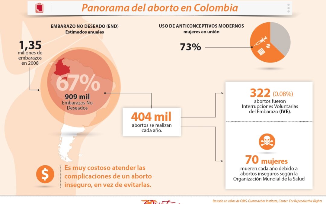 Nueve años de despenalización del aborto en Colombia